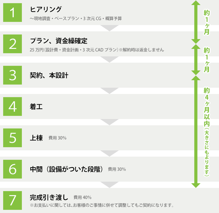 お引き渡しまでの流れ